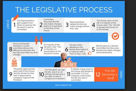 Legislative Process .